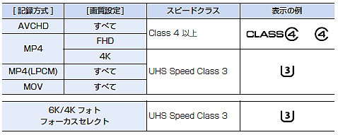 記録方式による、SDカードのスピードクラス対応一覧表