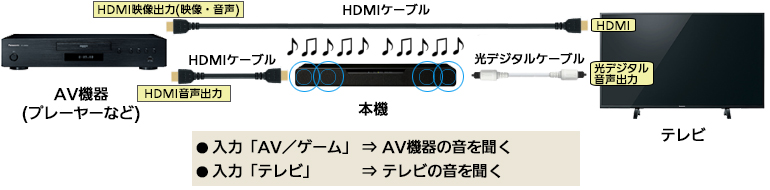 シアターバー Sc Htb01 接続方法 Hdr10 Dolby Vision対応プレーヤーなどと接続する 品番別サポート情報 ホームシアター プロジェクター お客様サポート Panasonic