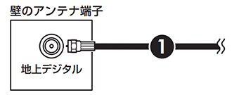 壁のアンテナ端子にアンテナケーブルを接続