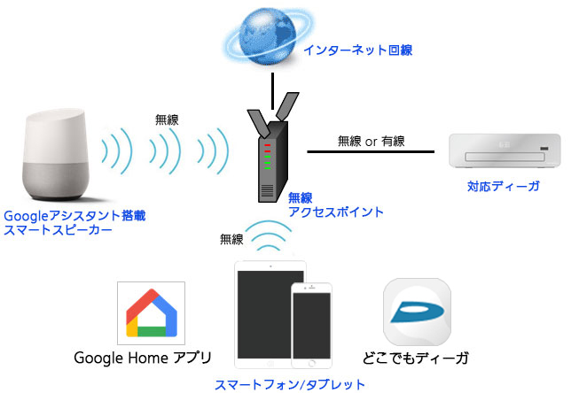 設定方法について スマートスピーカー（Googleアシスタント搭載）を使って声でディーガを操作する ブルーレイディスクレコーダー/プレーヤー  お客様サポート Panasonic