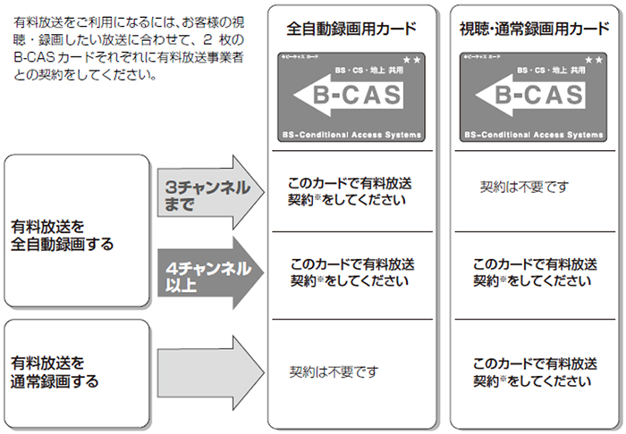 視聴・録画で必要となる契約