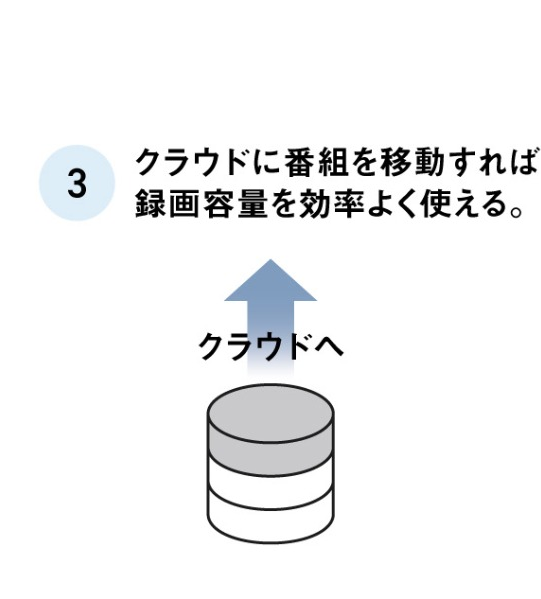 便利なポイント3：クラウドへ番組を移動すれば録画容量を効率よく使える