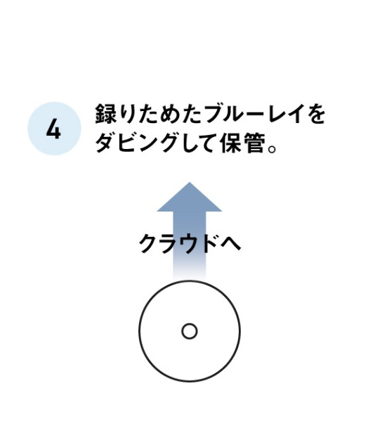 便利なポイント4：録りためたブルーレイをダビングし、クラウドへ保管できる