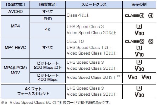 記録方式による、SDカードのスピードクラス対応一覧表