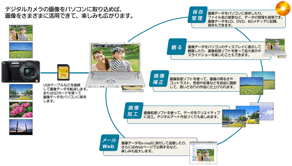 デジタルカメラの画像をパソコンに取り込めば、画像をさまざまに活用できて、楽しみも広がります。