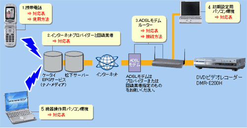 ブロードバンドレシーバー機能を使用する場合の接続方法