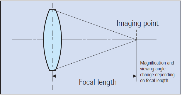 accent vleugel Toerist Lens Focal Length and F-stop | Digital Camera Know-Hows | Digital Camera |  Digital AV | Support | Panasonic Global