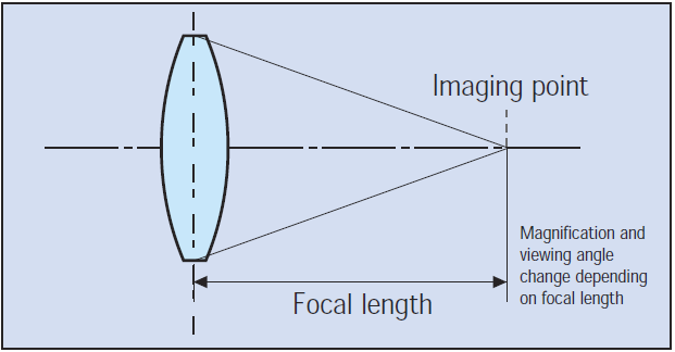 focal length of camera lens