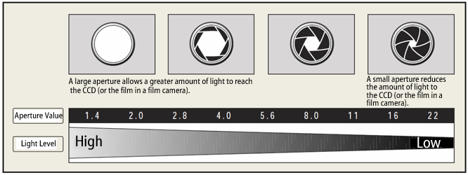 Aperture and light level