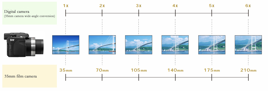 Relationship between Lens Magnification and Lens Length (mm)