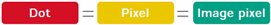 Dot=Pixel=Image pixel