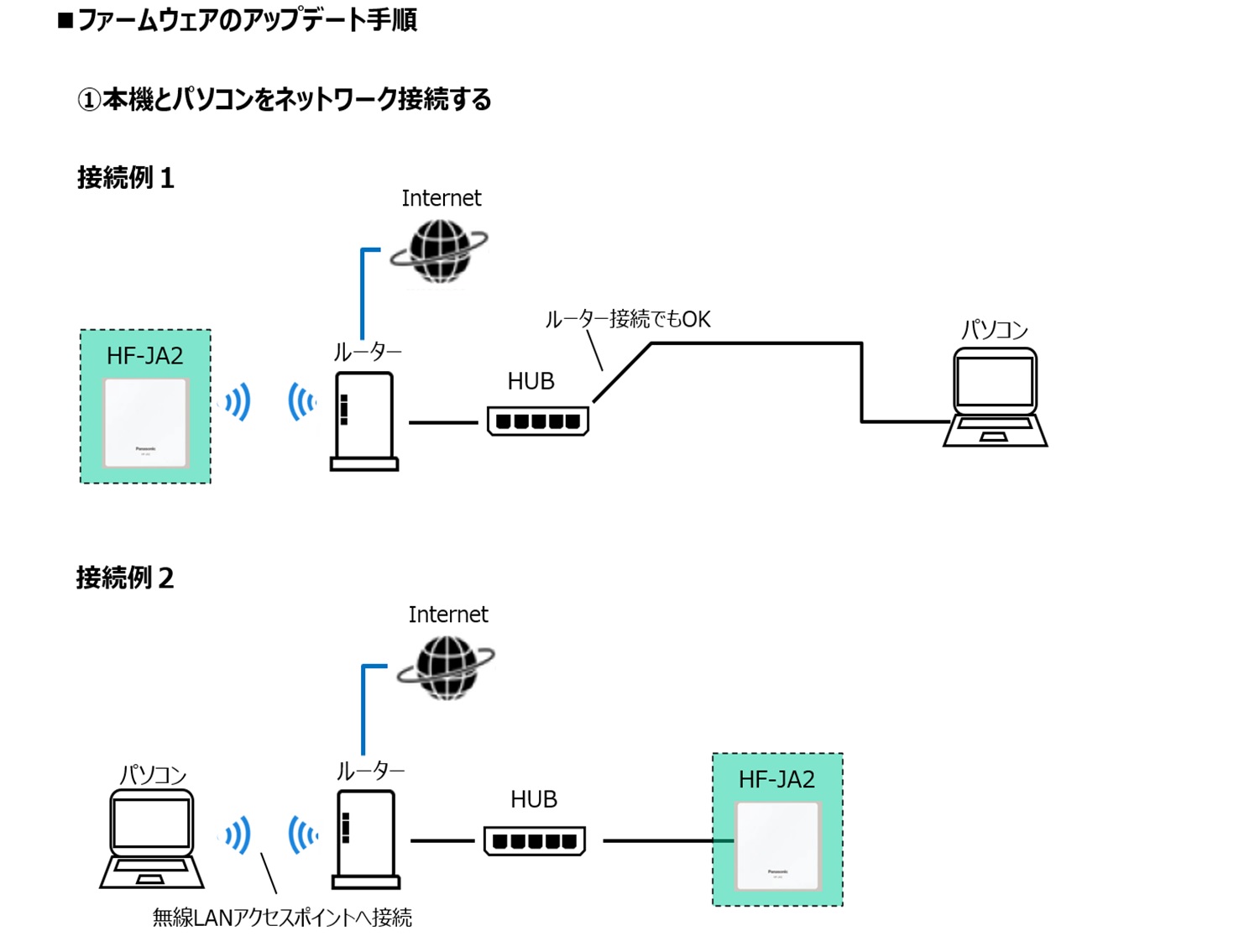 本機とパソコンをネットワーク接続する。