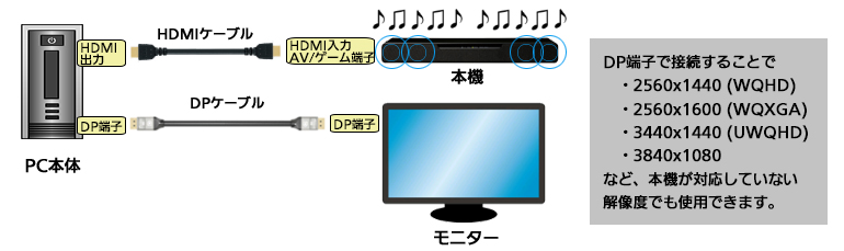 シアターバー（SC-HTB01） 接続方法 −PC本体およびモニターと接続する