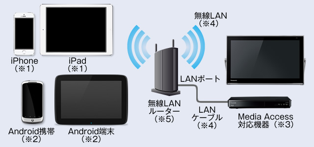 対応機器 外からどこでもスマホで視聴 リモート視聴 テレビ ビエラ Panasonic