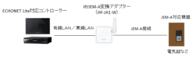 IP/JEM-A変換アダプターの特長 | IP/JEM-A変換アダプター HF-JA1-W ...