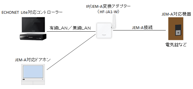 IP/JEM-A変換アダプターの特長 | IP/JEM-A変換アダプター HF-JA1-W 