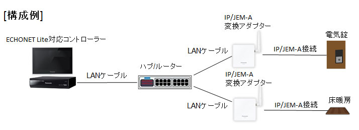 有線LAN接続の設定方法 | IP/JEM-A変換アダプター HF-JA1-W | 住宅機器 ...