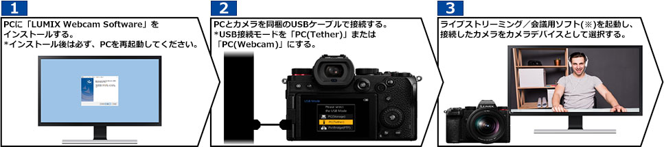1. PCに「LUMIX Webcam Software」をインストールする。*インストール後は必ず、PCを再起動してください。2. PCとカメラを同梱のUSBケーブルで接続する。*USB接続モードを「PC(Tether)」または「PC(Webcam)」にする。3. ライブストリーミング／会議用ソフト(※)を起動し、 接続したカメラをカメラデバイスとして選択する。