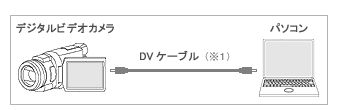 デジタルビデオカメラとMotionDV STUDIO がインストールされているパソコンをDVケーブルでつなぎましょう