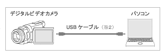 デジタルビデオカメラとMotionDV STUDIO がインストールされているパソコンをUSBケーブルでつなぎましょう