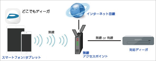 テレビとつないでリモコンとスマートフォンでディーガ本体の設置設定をする Bluetooth 搭載モデル スマホ で設置設定 お買い上げ設置 お客様サポート Panasonic