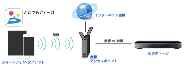 テレビとつないでリモコンとスマートフォンでディーガ本体の設置設定をする Bluetooth 非搭載モデル スマホ で設置設定 お買い上げ設置 お客様サポート Panasonic