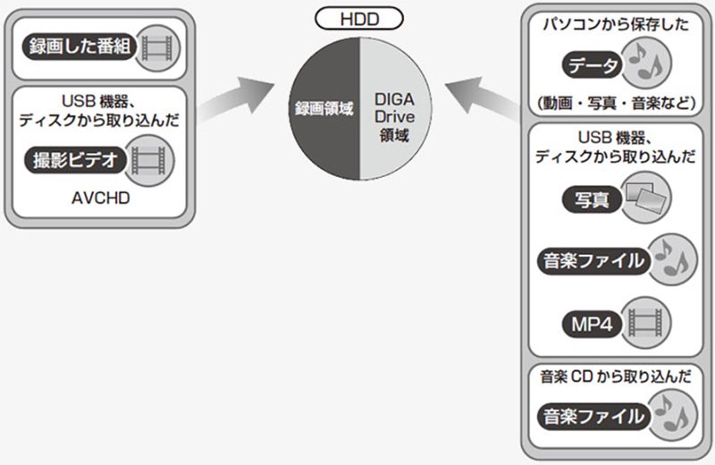 レギュラーディーガのHDD領域（お録りおき機能なし）
