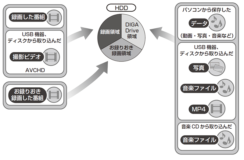 レギュラーディーガのHDD領域（お録りおき機能あり）