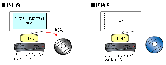 デジタル放送のコピー制御方式ってなに 回答一覧 地上デジタル放送 なんでもq A テレビ プラズマテレビ 液晶テレビ Viera ビエラ パナソニックのパナソニックのお客様サポート Panasonic