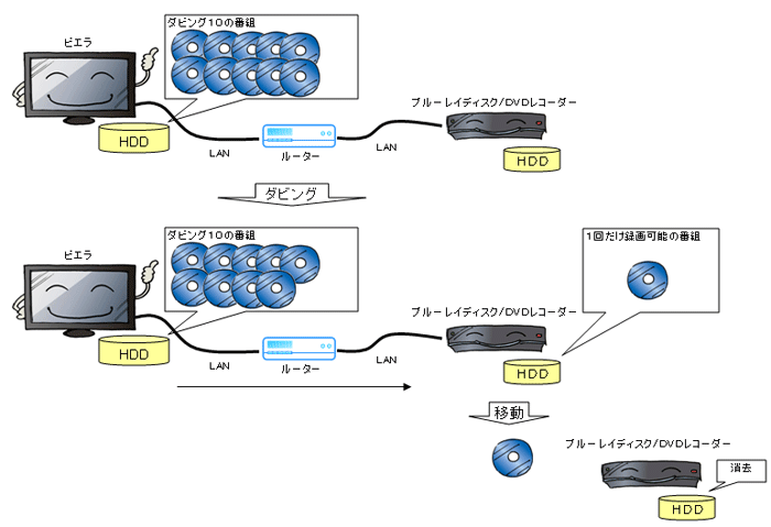 デジタル放送のコピー制御方式ってなに 回答一覧 地上デジタル放送 なんでもq A テレビ プラズマテレビ 液晶テレビ Viera ビエラ パナソニックのパナソニックのお客様サポート Panasonic