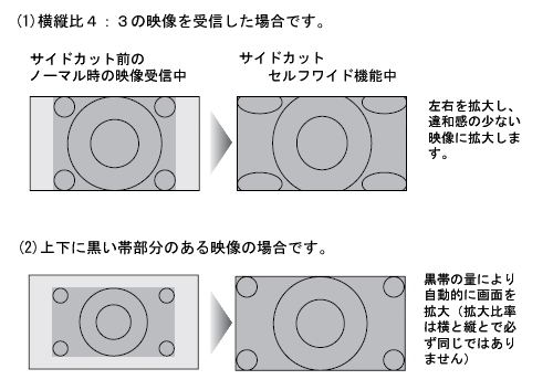 サイドカットセルフワイド機能動作図