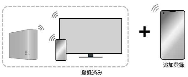 新たにスマートフォンなど視聴機器を追加登録