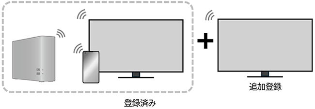 新たに視聴機器を追加登録