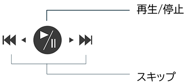 再生・一時停止・チャプタースキップ