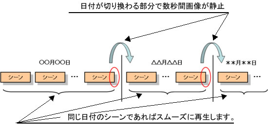 日付が切り換る部分で数秒間画像が静止