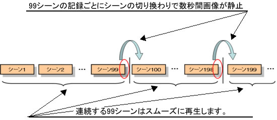 ９９シーンの記録ごとにシーンの切り換りで数秒間画像が静止