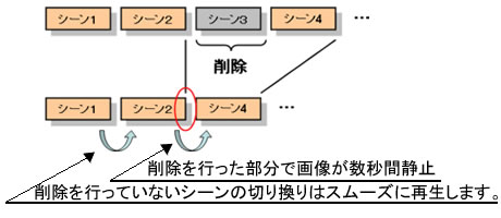 削除を行なった部分で数秒間画像が静止