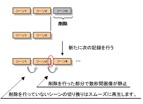 削除を行なった部分で数秒間画像が静止