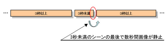 ３秒未満のシーンの最後で数秒間画像が静止